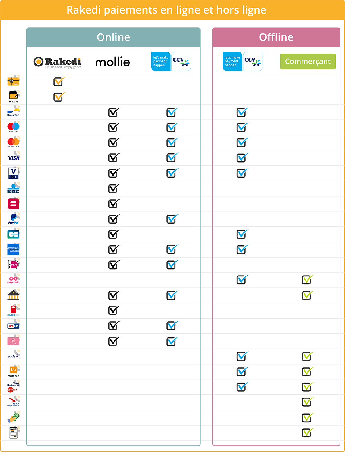 Modes De Paiement En Ligne Et Surplace | Rakedi